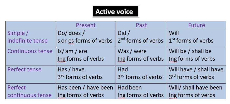 active voice chart