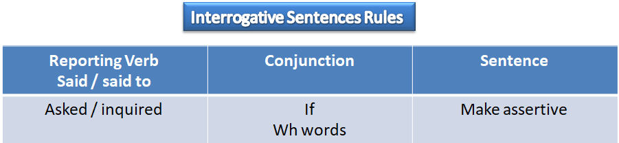 Direct and Indirect Speech Interrogative Sentence Exercises, simplifyconcept.com