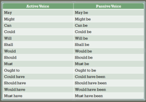 active and passive voice rules - Modals, simplifyconcept.com